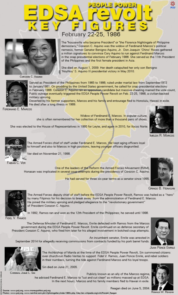   WHO were the key figures of the EDSA People Power Revolt 29 years ag0? Here’s a quick look at some of them. (PCIJ.ORG)
